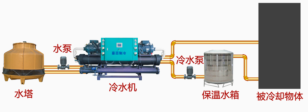 螺桿式冷水機(jī)組使用示意圖